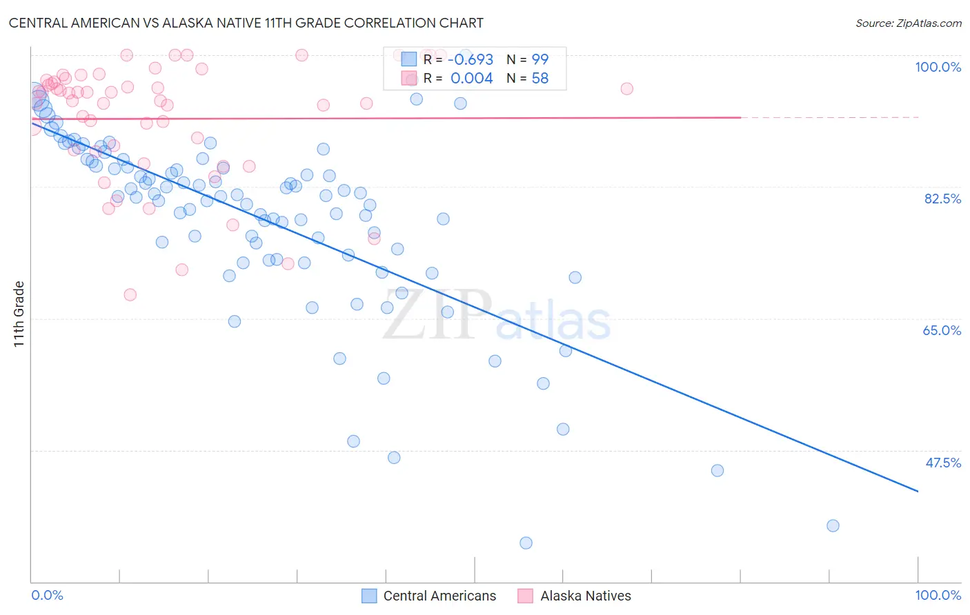 Central American vs Alaska Native 11th Grade