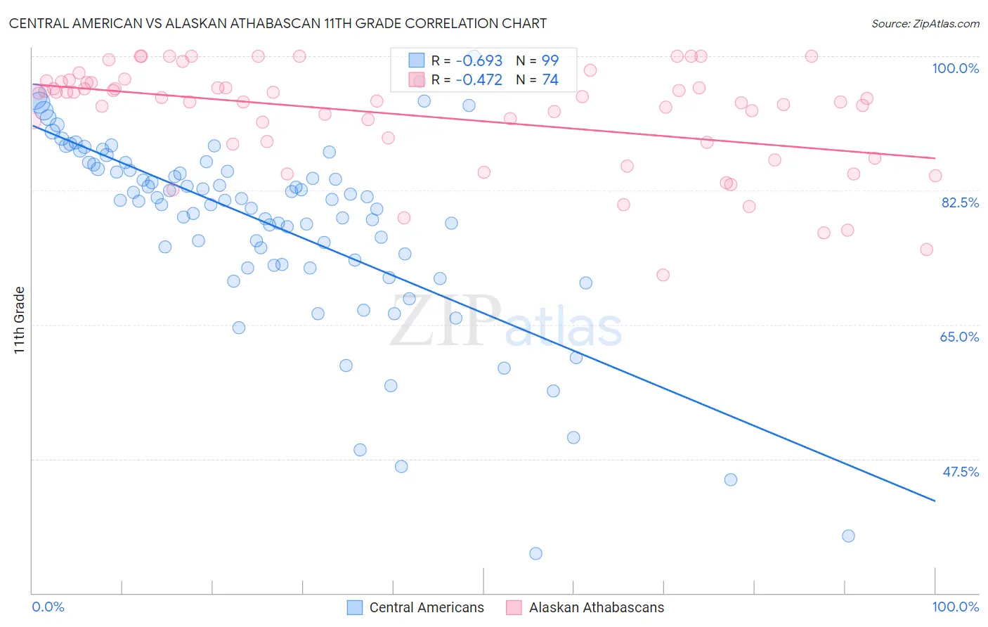 Central American vs Alaskan Athabascan 11th Grade