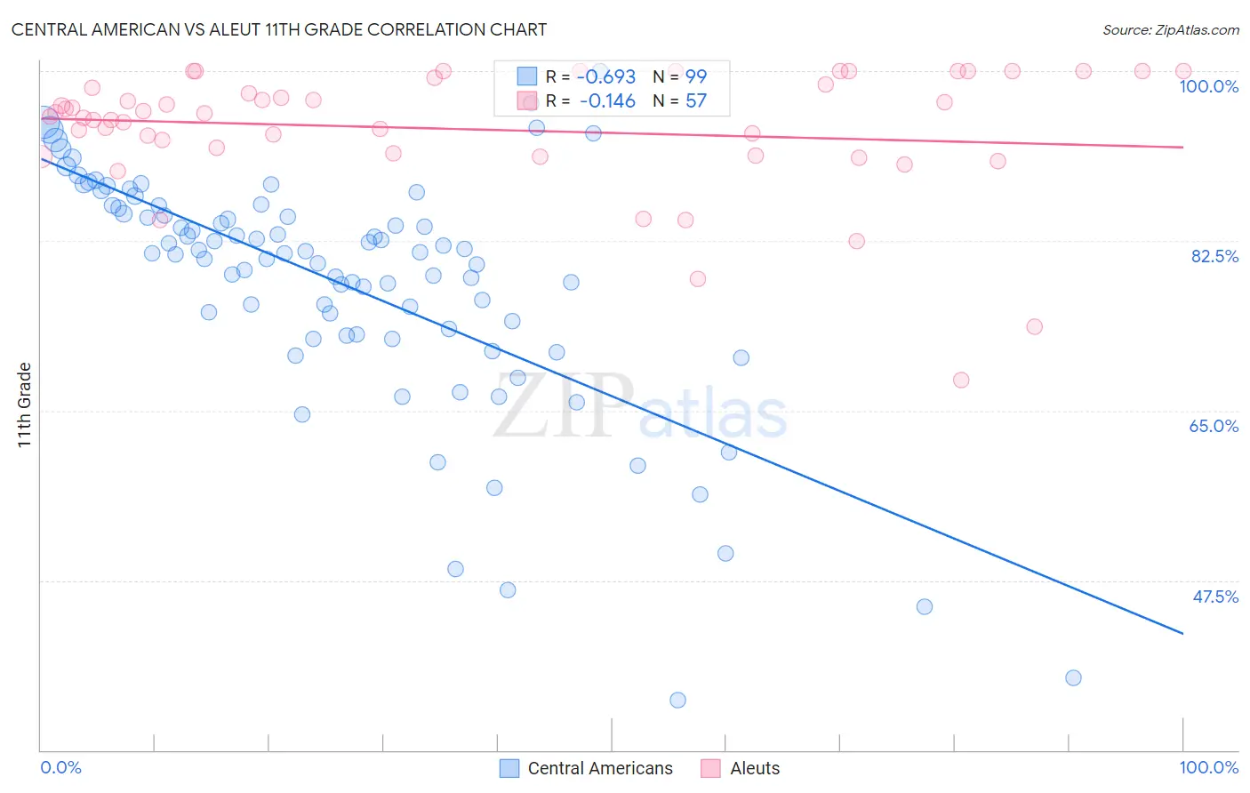 Central American vs Aleut 11th Grade