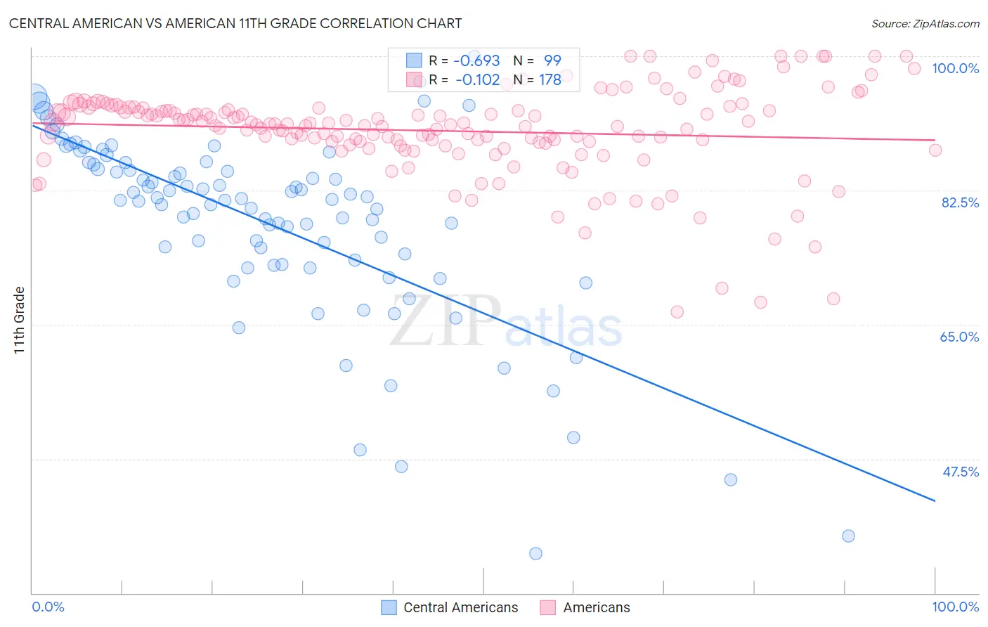 Central American vs American 11th Grade
