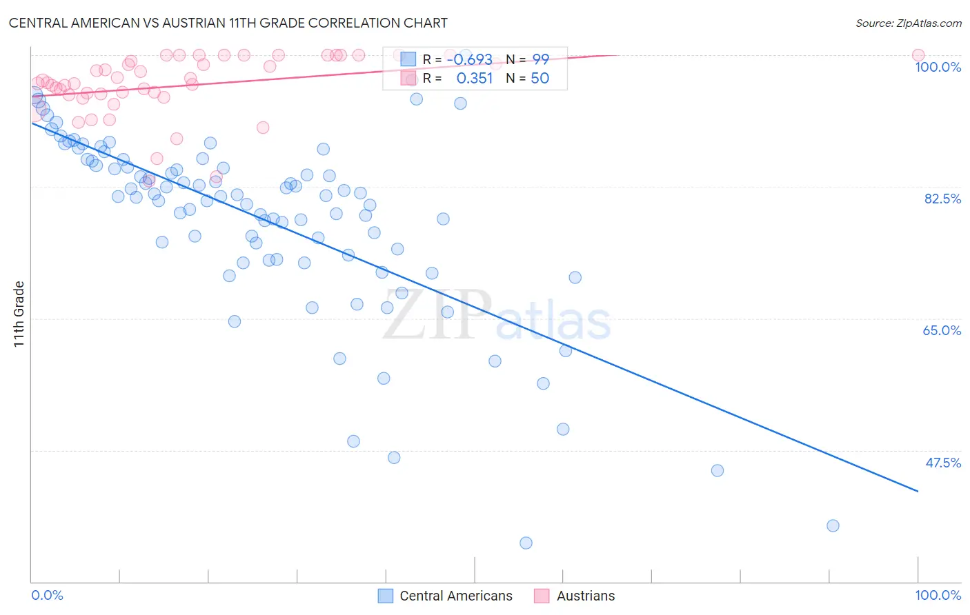 Central American vs Austrian 11th Grade