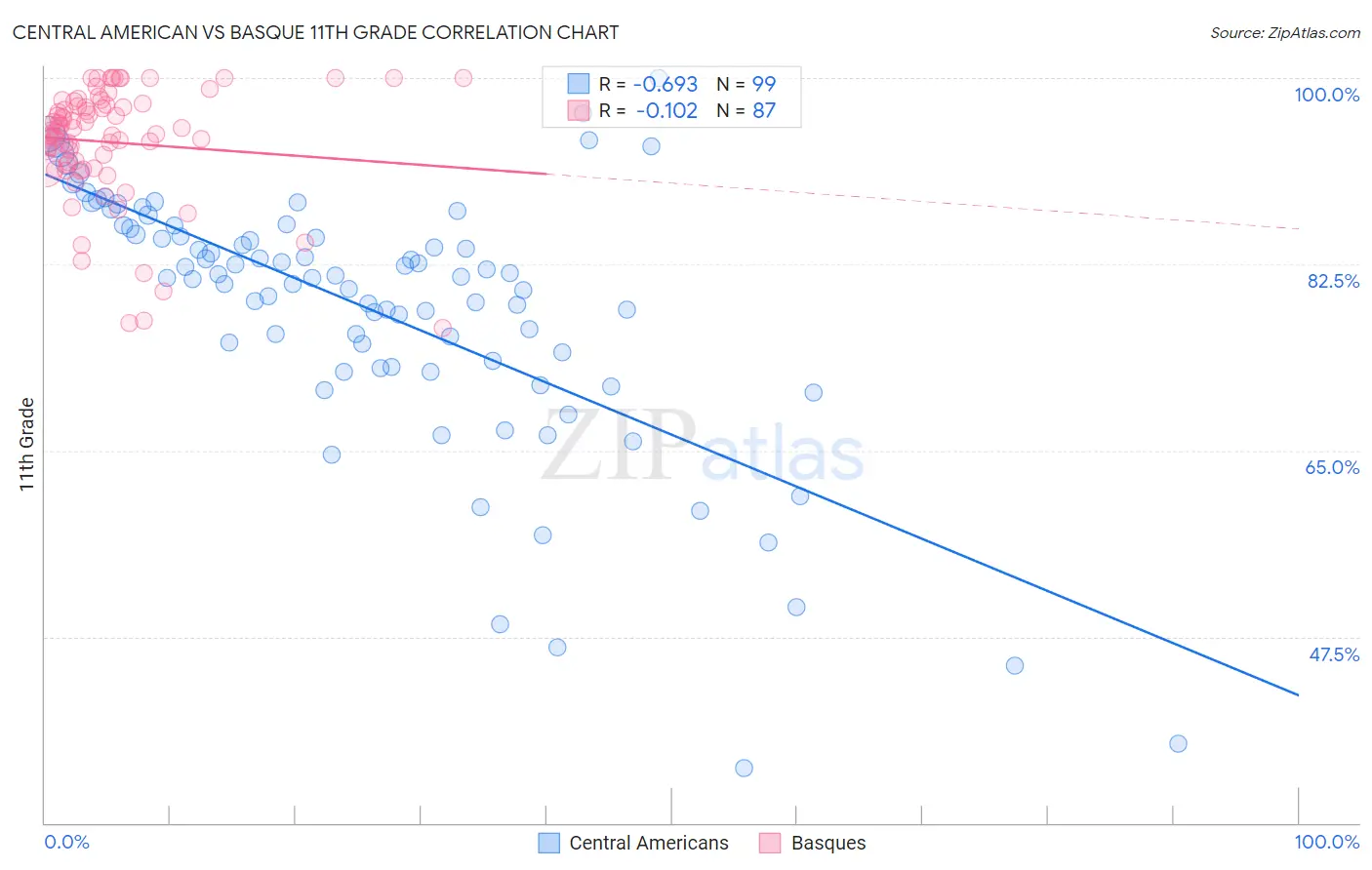 Central American vs Basque 11th Grade