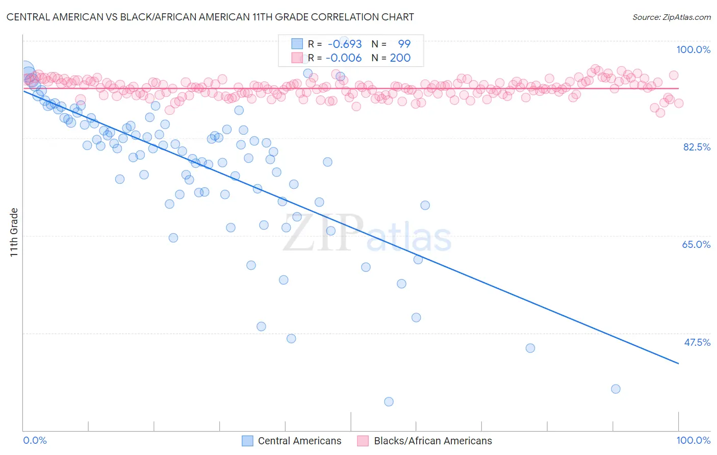 Central American vs Black/African American 11th Grade