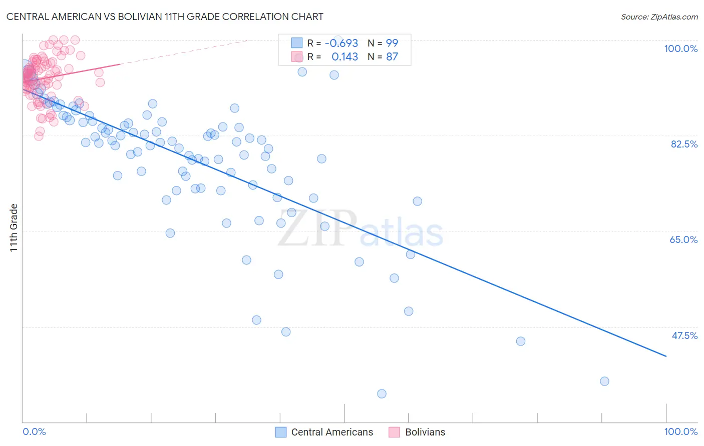 Central American vs Bolivian 11th Grade
