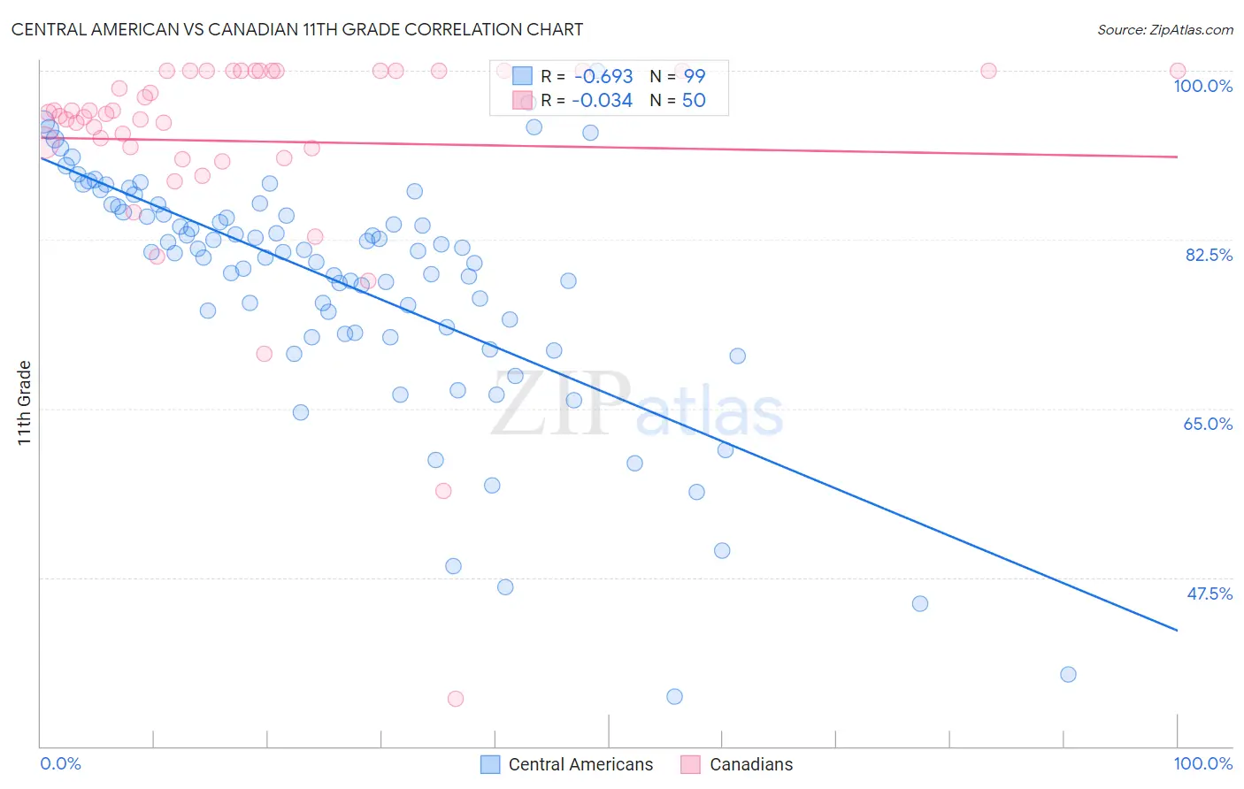 Central American vs Canadian 11th Grade