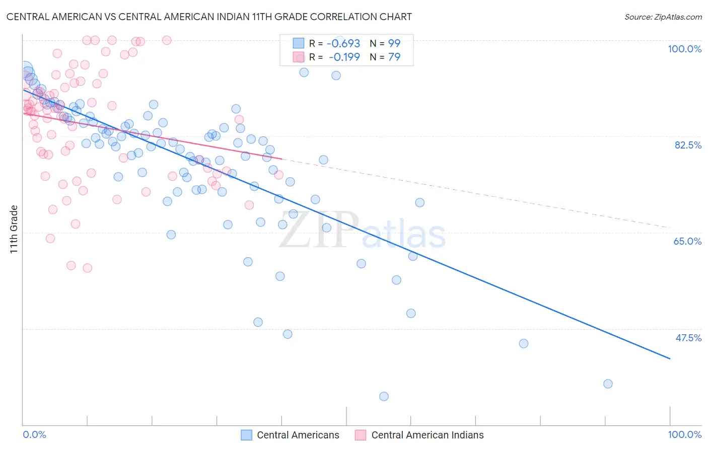 Central American vs Central American Indian 11th Grade