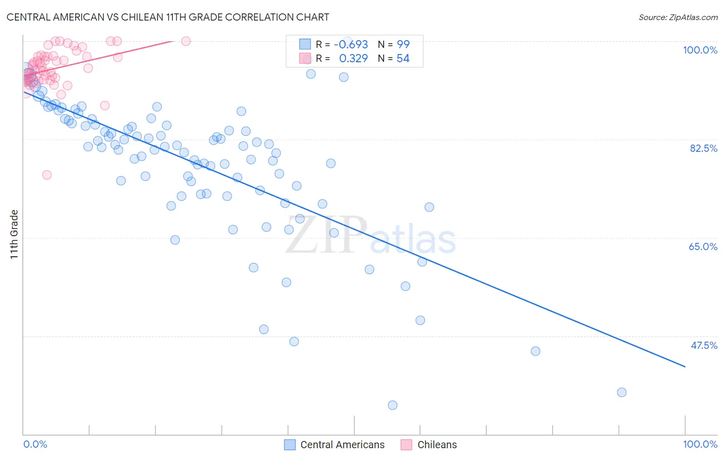 Central American vs Chilean 11th Grade