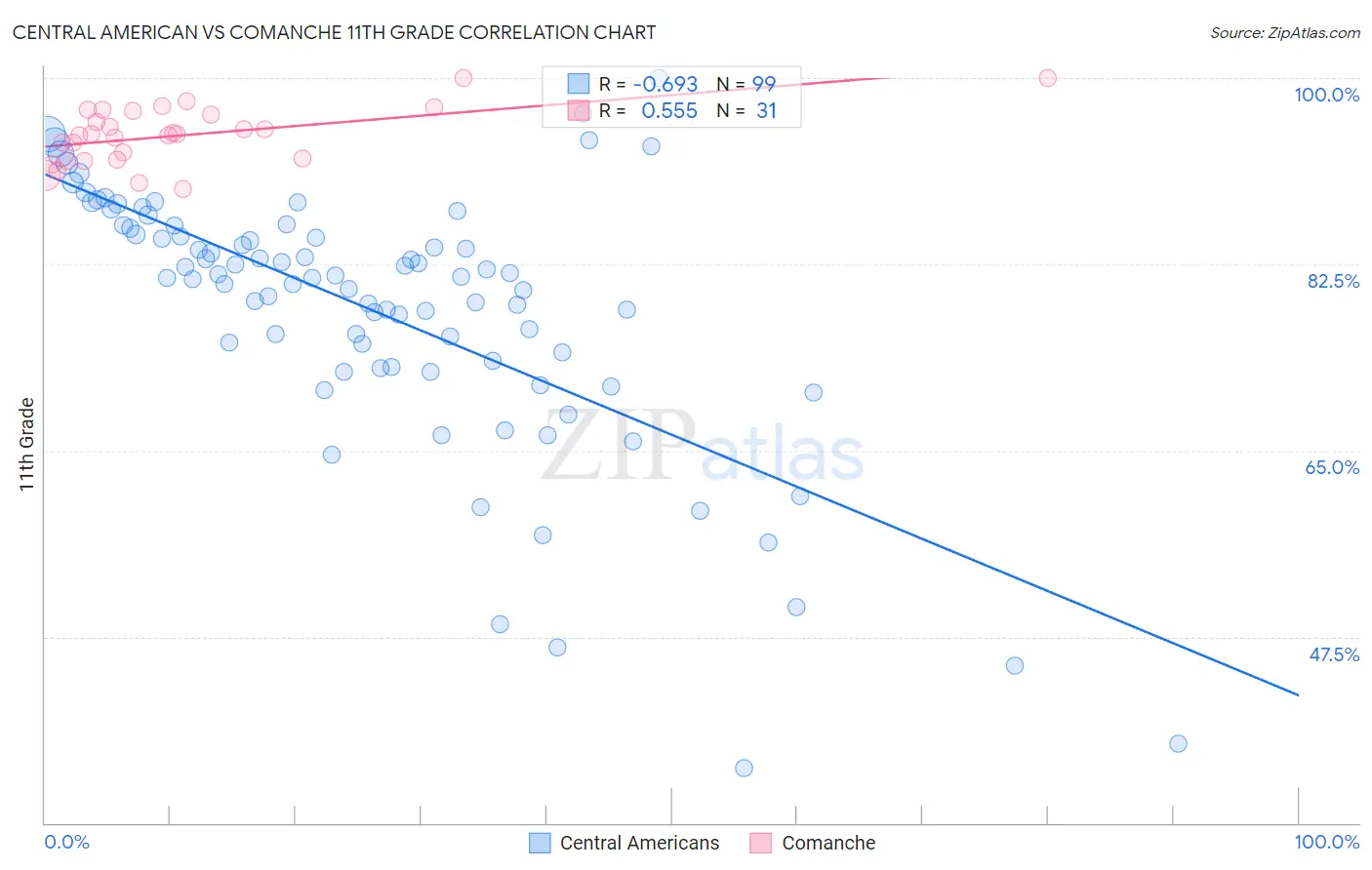 Central American vs Comanche 11th Grade