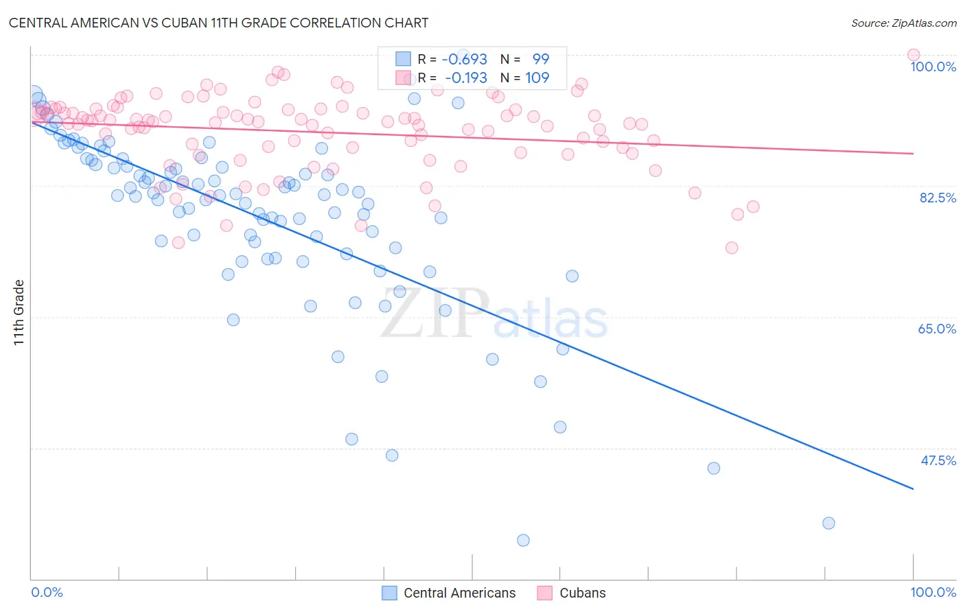 Central American vs Cuban 11th Grade