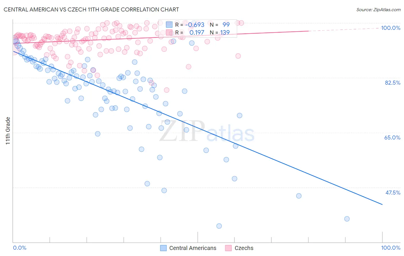 Central American vs Czech 11th Grade