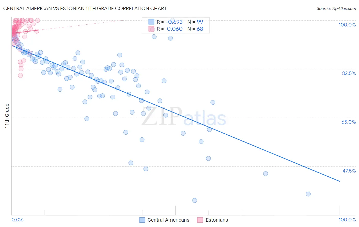 Central American vs Estonian 11th Grade