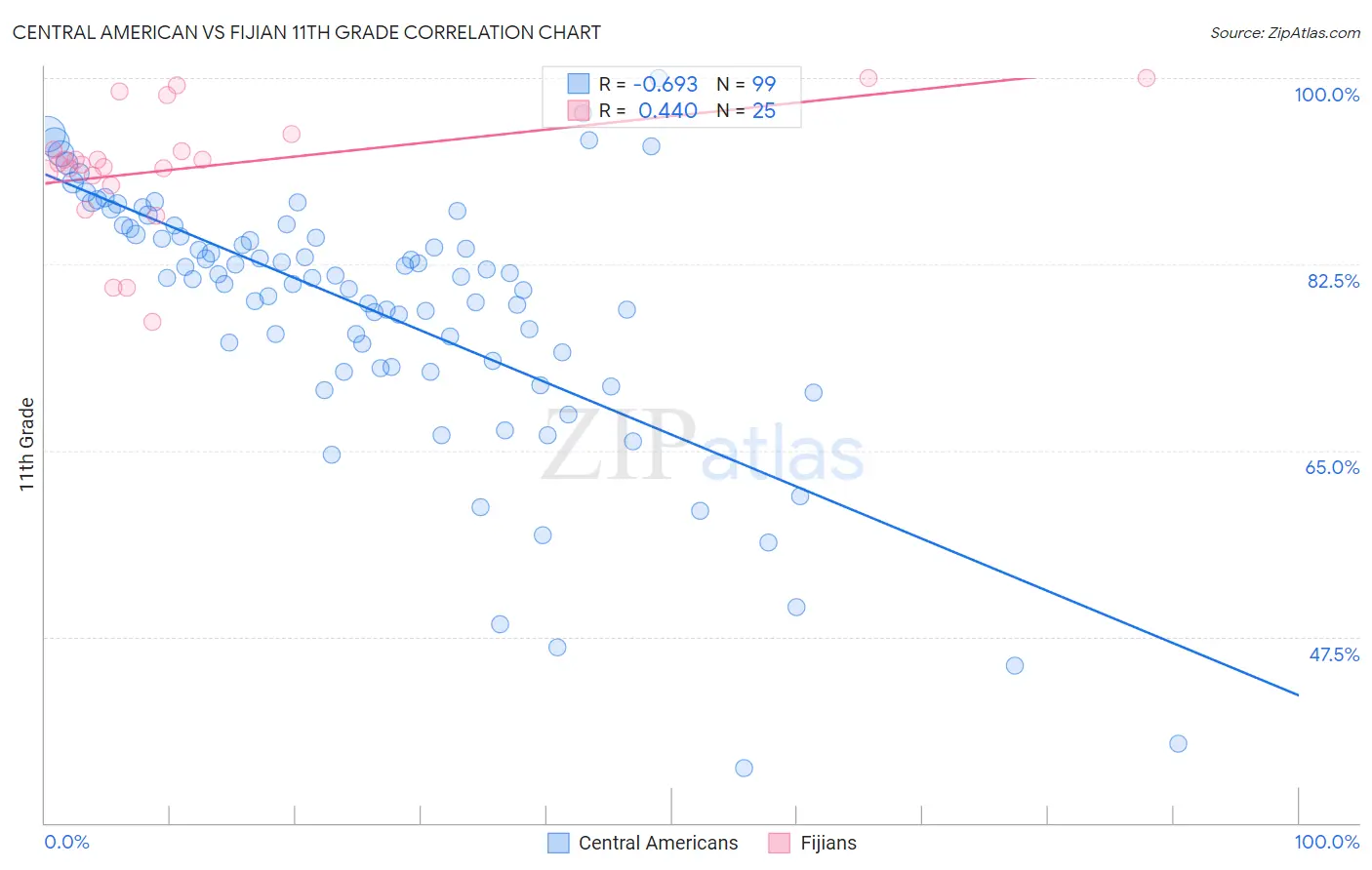 Central American vs Fijian 11th Grade