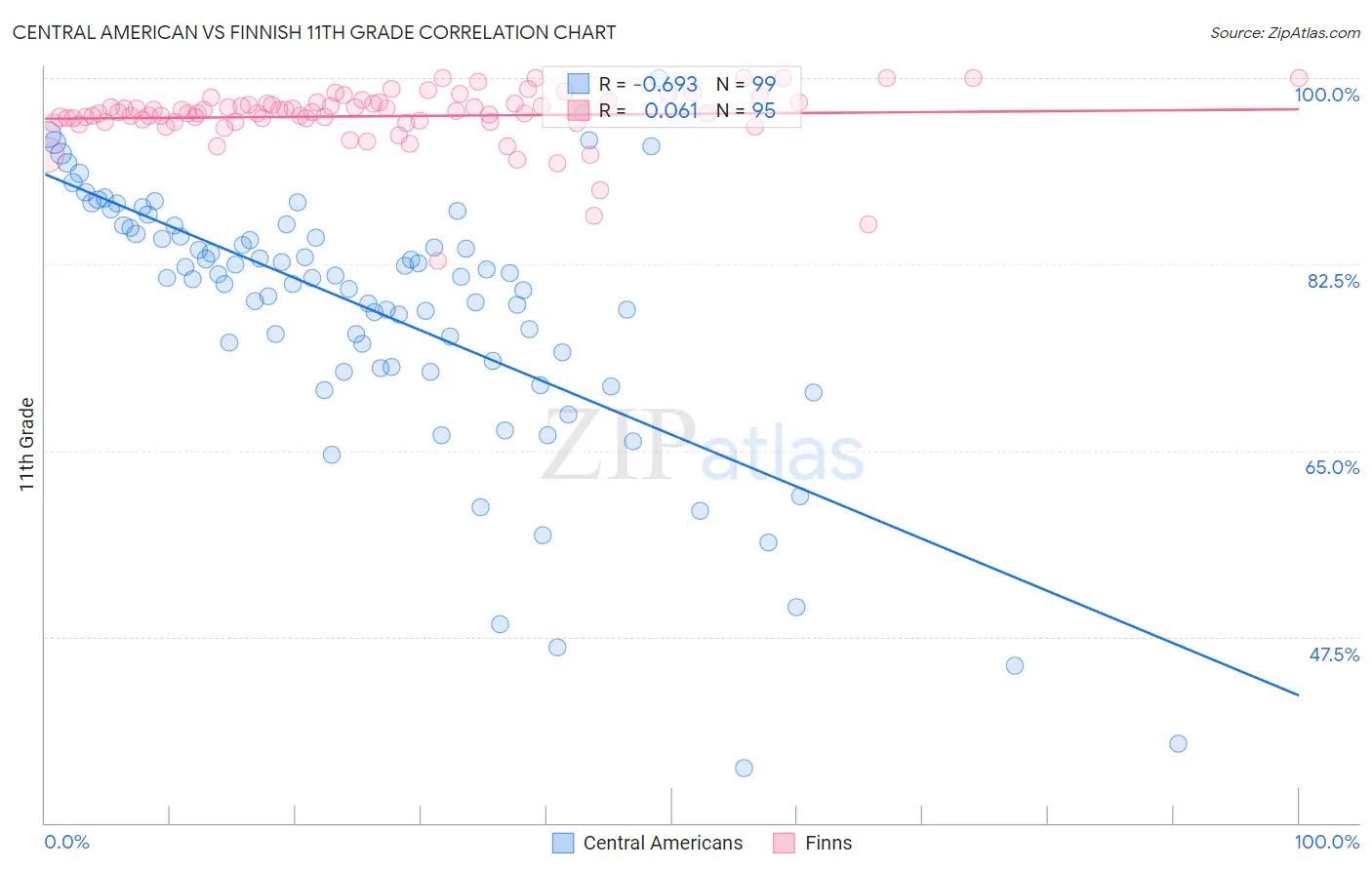 Central American vs Finnish 11th Grade