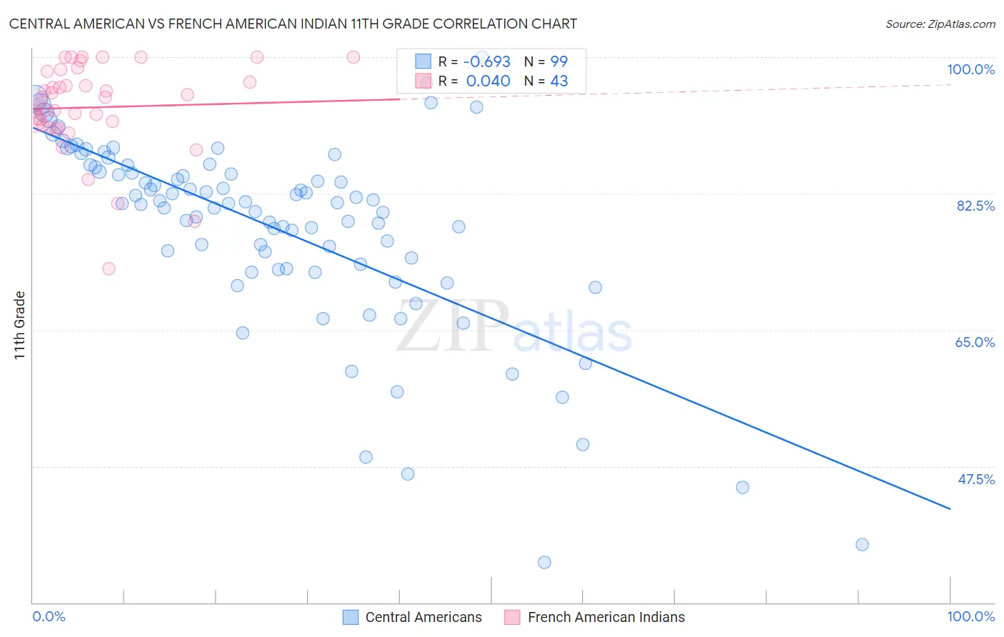 Central American vs French American Indian 11th Grade