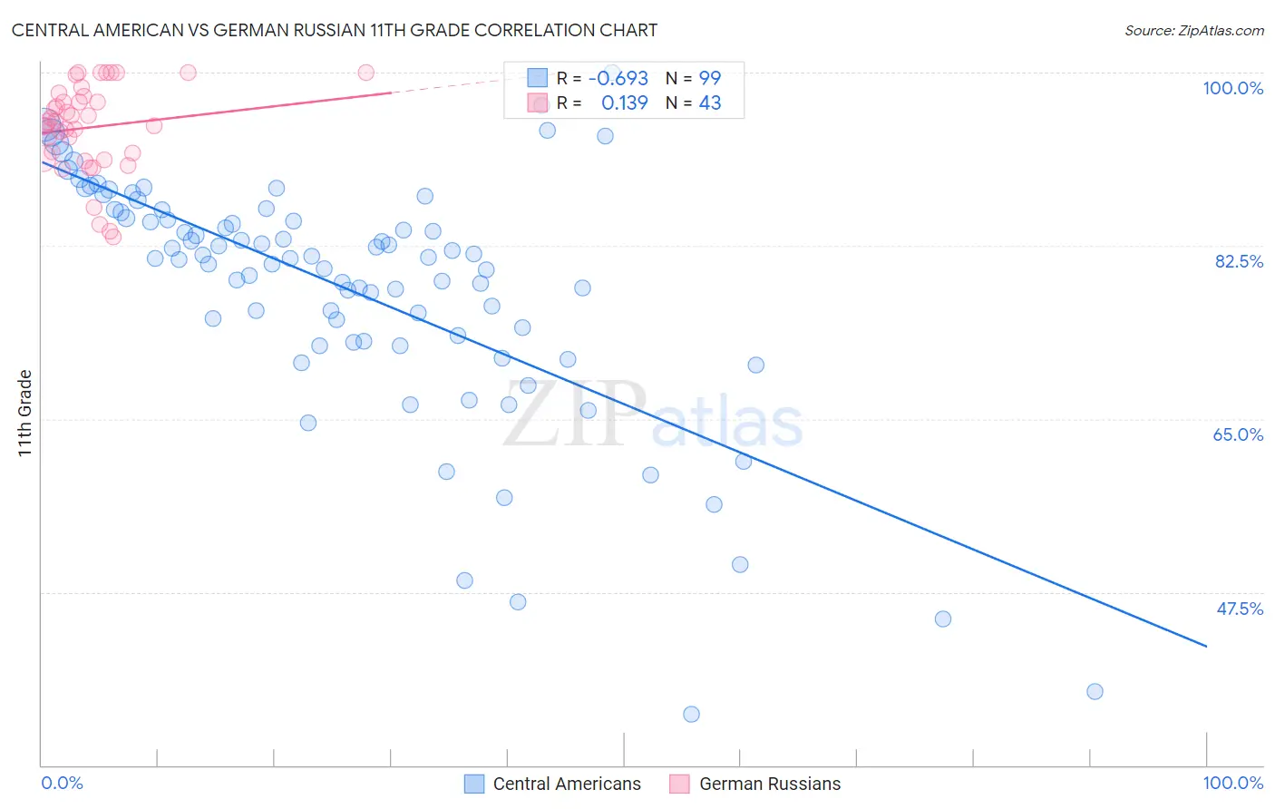 Central American vs German Russian 11th Grade