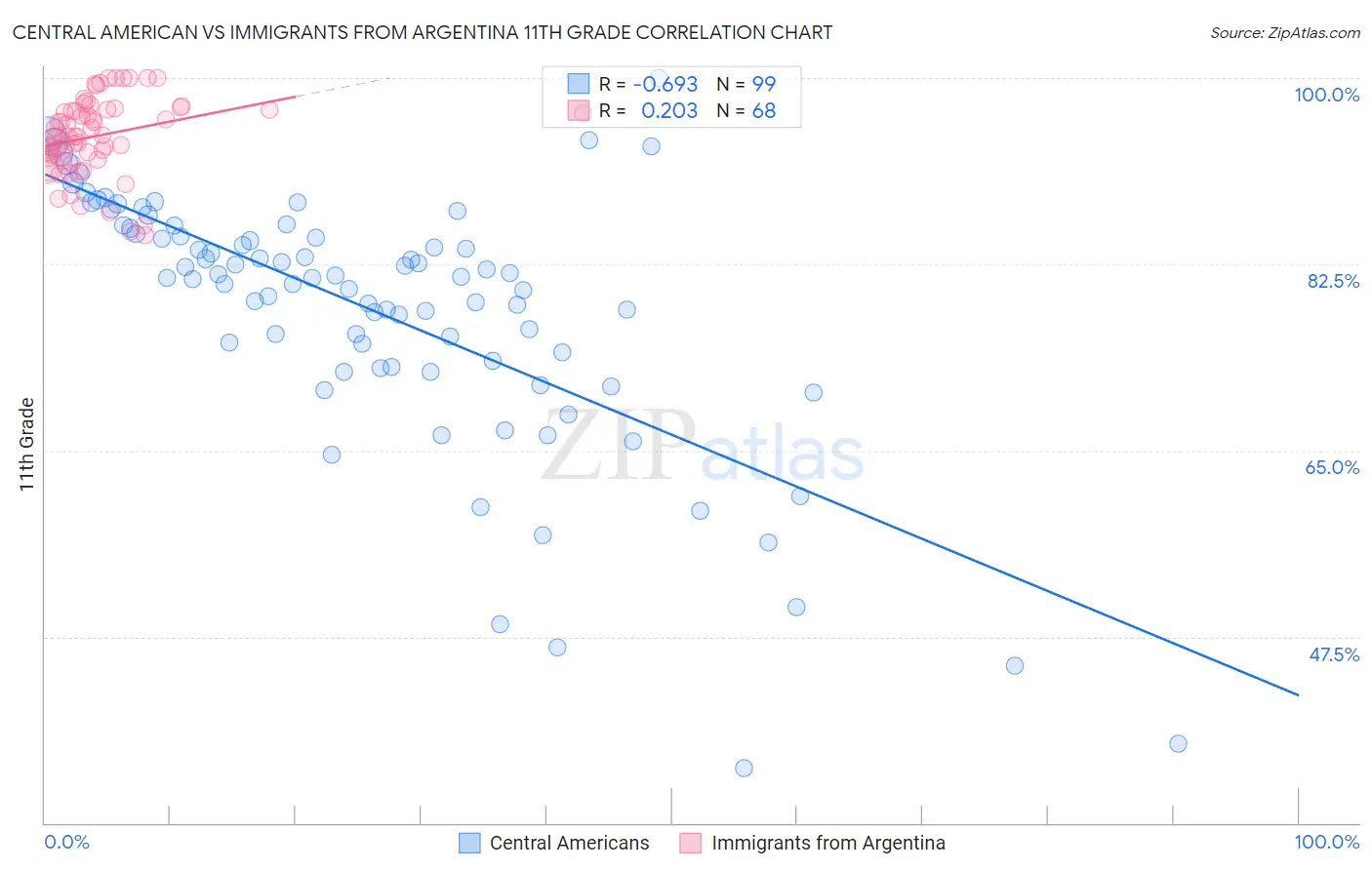 Central American vs Immigrants from Argentina 11th Grade