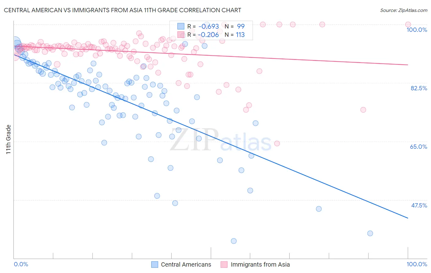 Central American vs Immigrants from Asia 11th Grade