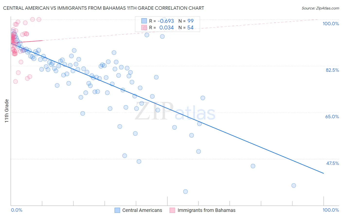 Central American vs Immigrants from Bahamas 11th Grade