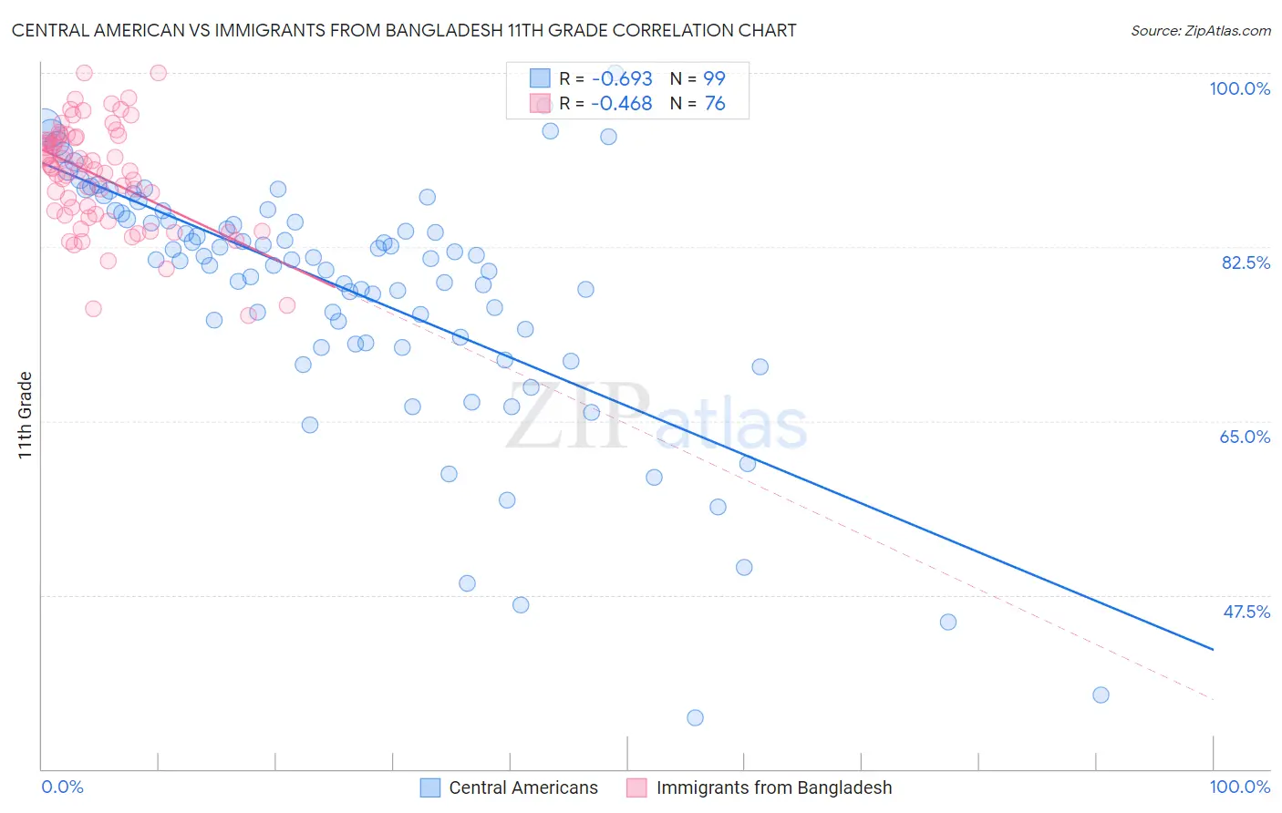 Central American vs Immigrants from Bangladesh 11th Grade