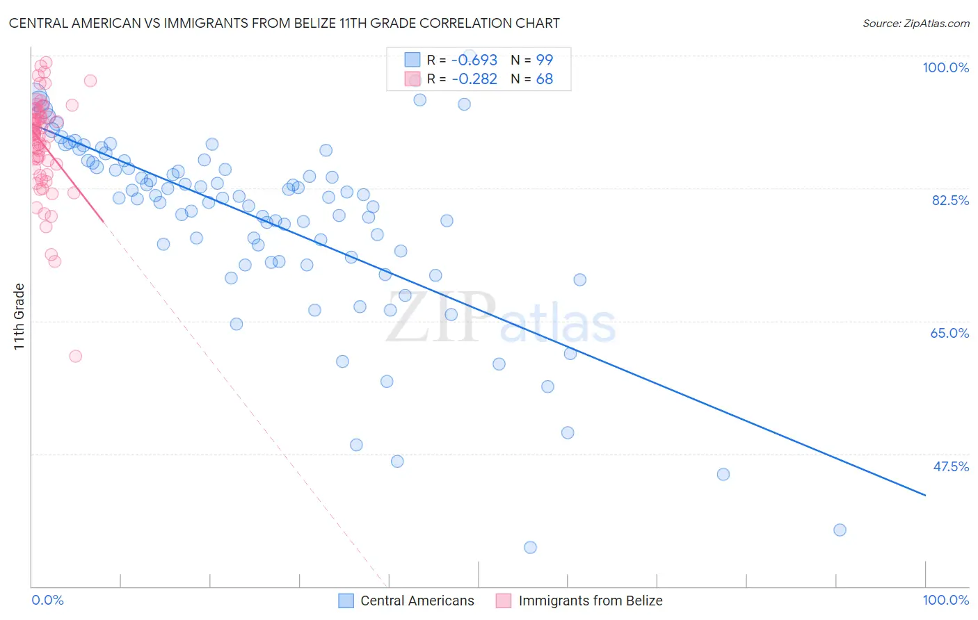 Central American vs Immigrants from Belize 11th Grade