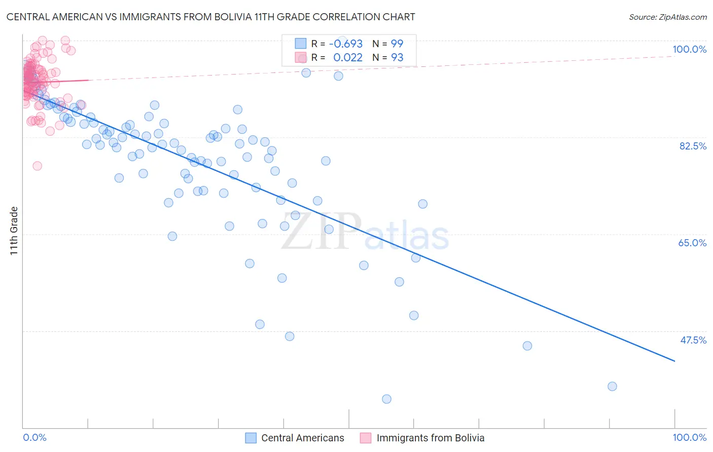 Central American vs Immigrants from Bolivia 11th Grade