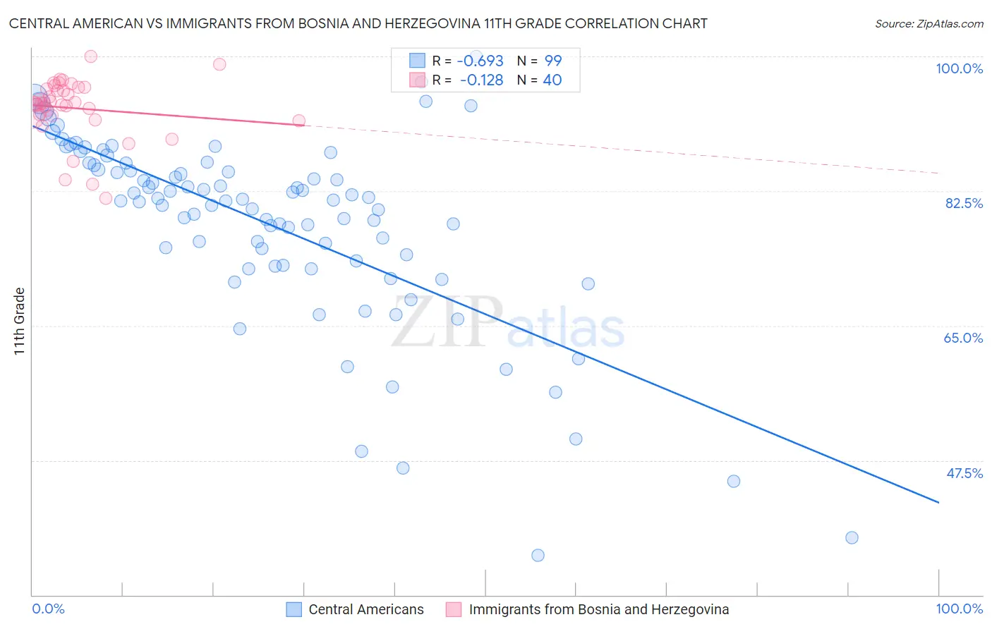 Central American vs Immigrants from Bosnia and Herzegovina 11th Grade