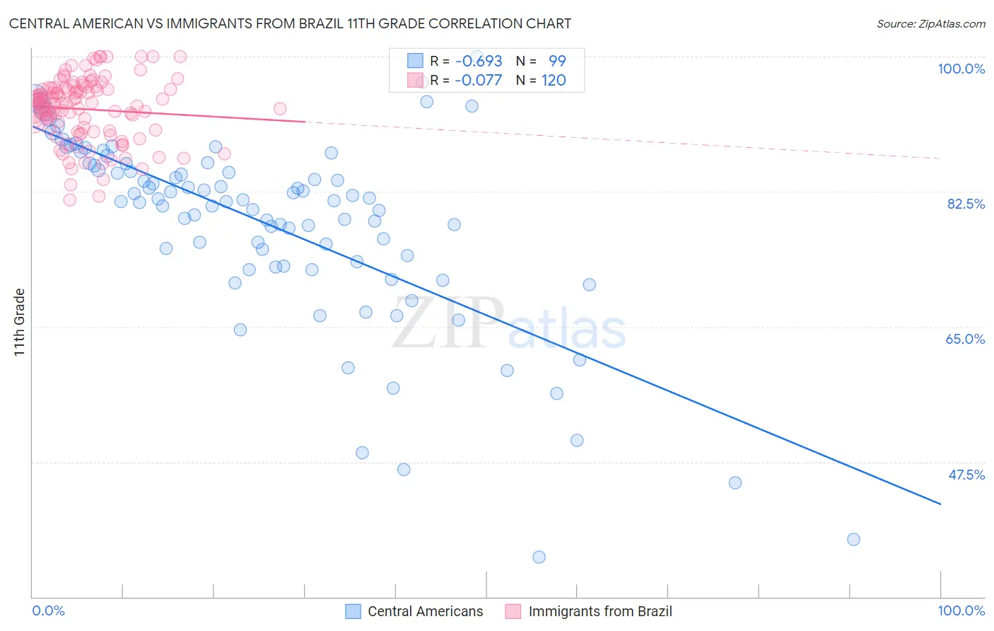 Central American vs Immigrants from Brazil 11th Grade