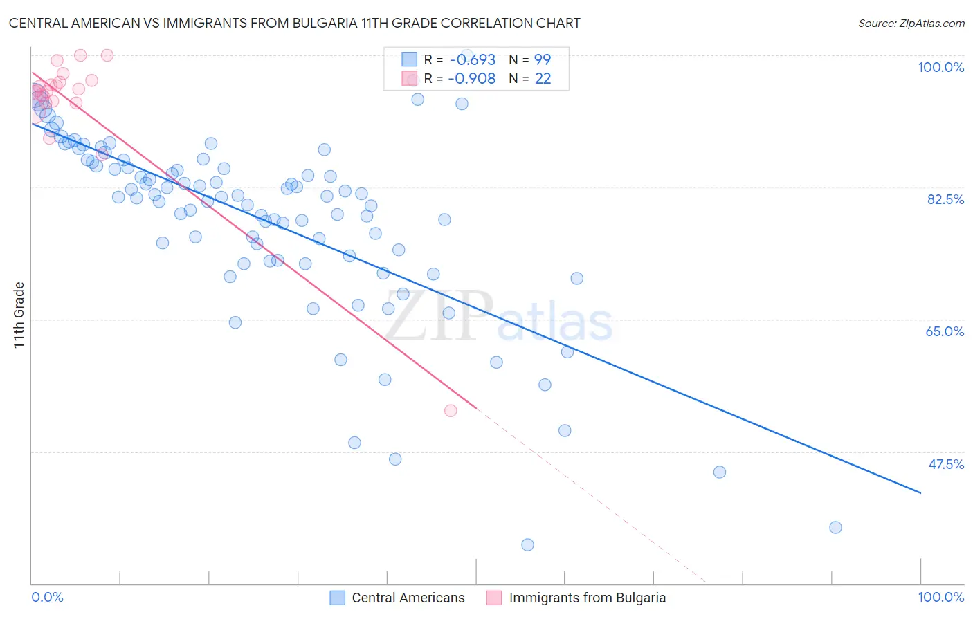 Central American vs Immigrants from Bulgaria 11th Grade
