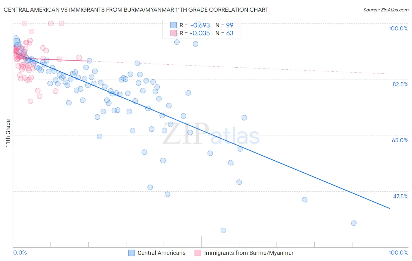 Central American vs Immigrants from Burma/Myanmar 11th Grade
