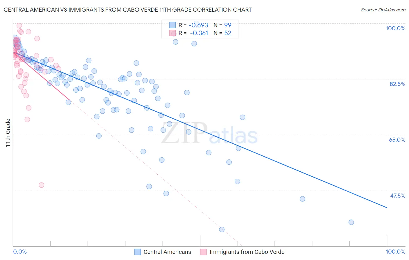 Central American vs Immigrants from Cabo Verde 11th Grade