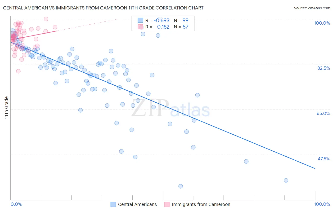 Central American vs Immigrants from Cameroon 11th Grade