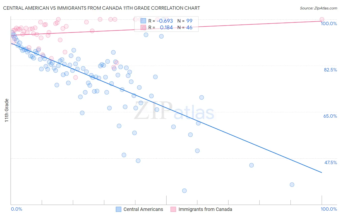 Central American vs Immigrants from Canada 11th Grade