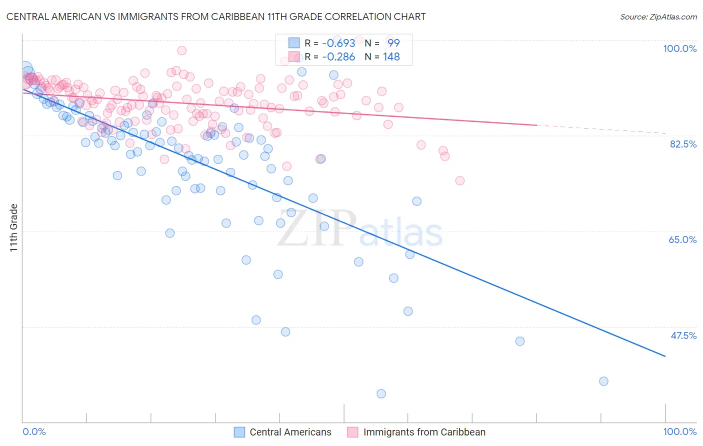 Central American vs Immigrants from Caribbean 11th Grade