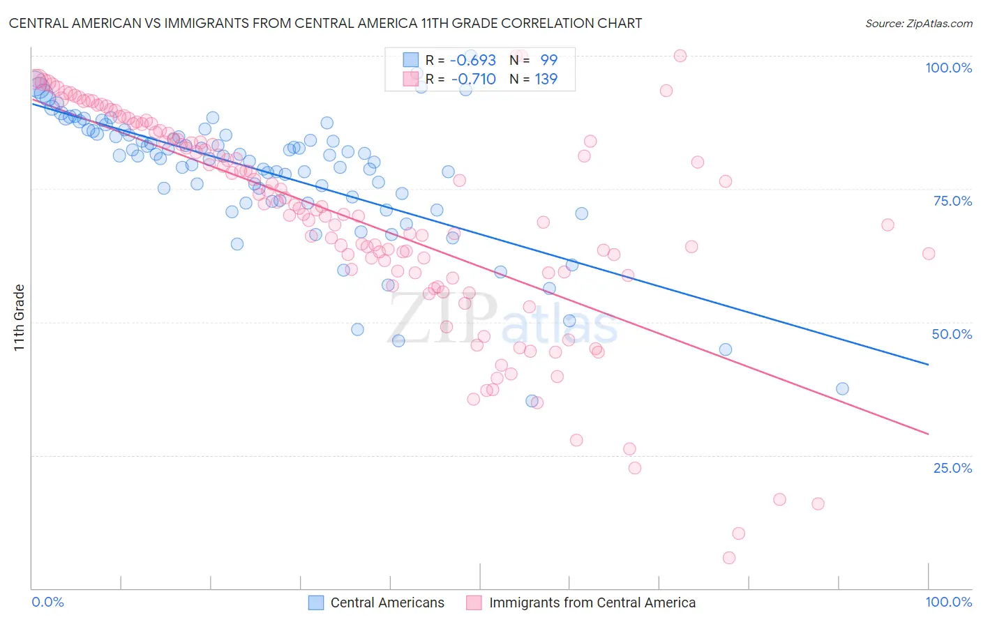 Central American vs Immigrants from Central America 11th Grade