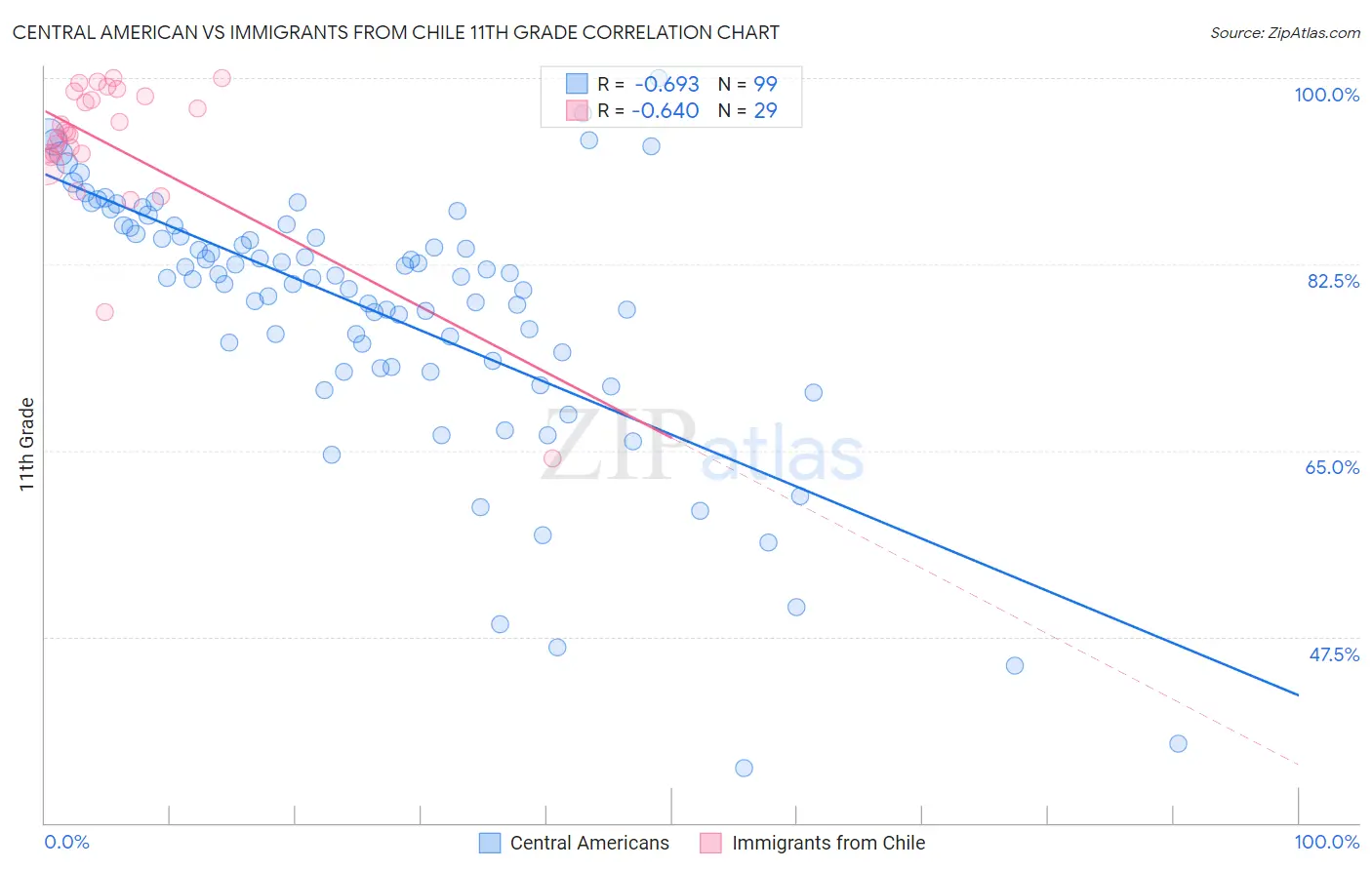 Central American vs Immigrants from Chile 11th Grade