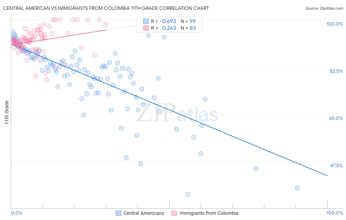 Central American vs Immigrants from Colombia 11th Grade