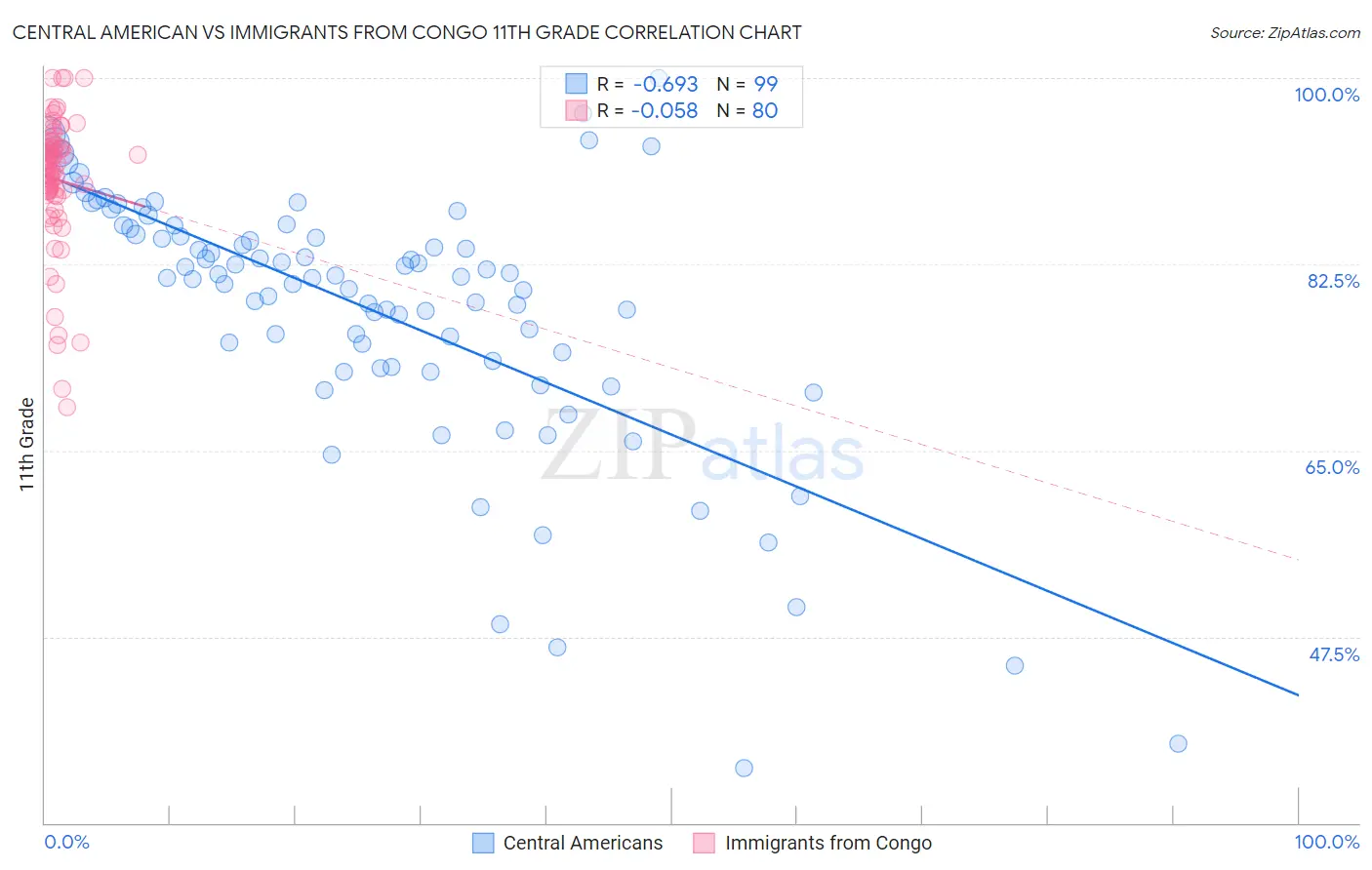 Central American vs Immigrants from Congo 11th Grade