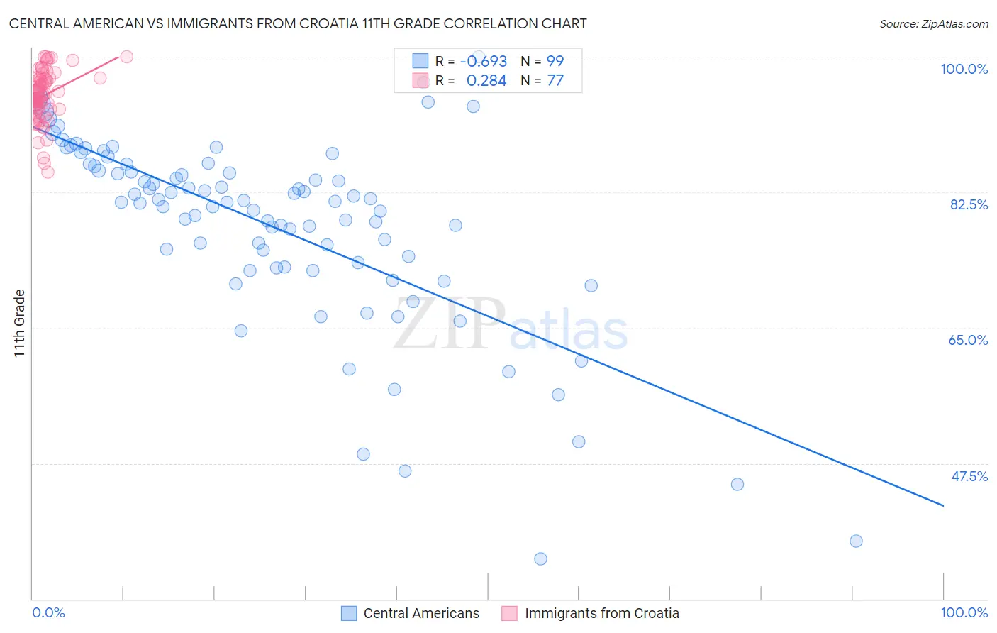 Central American vs Immigrants from Croatia 11th Grade