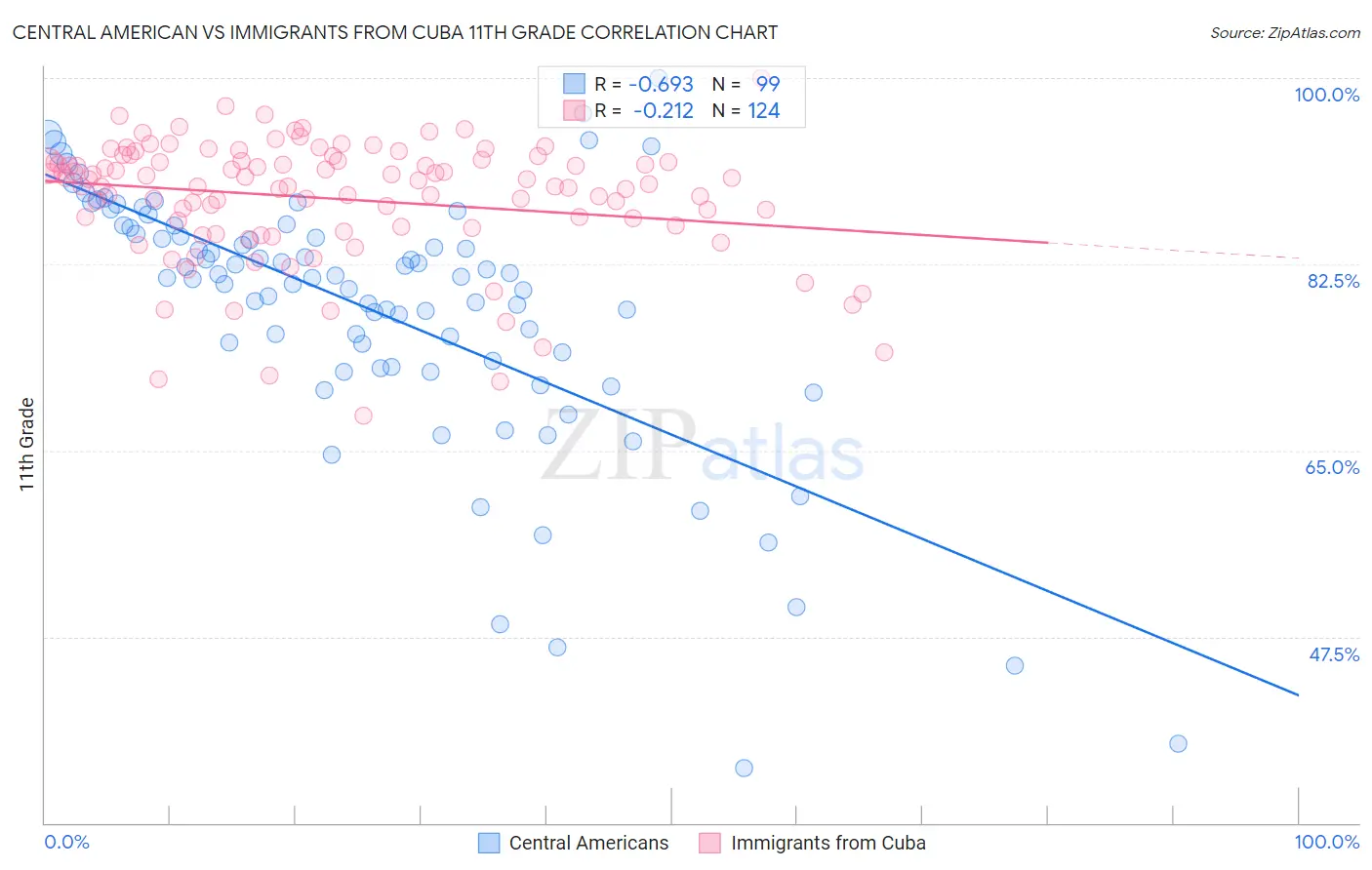 Central American vs Immigrants from Cuba 11th Grade