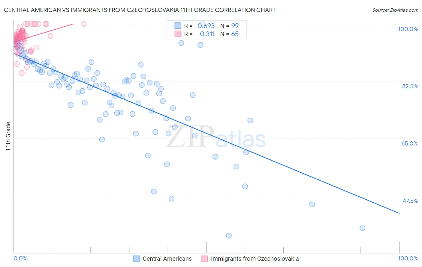 Central American vs Immigrants from Czechoslovakia 11th Grade