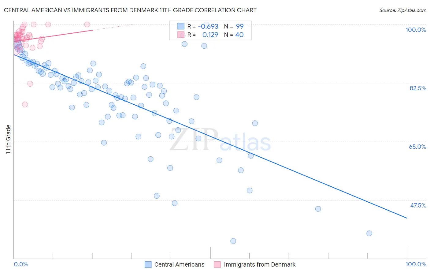 Central American vs Immigrants from Denmark 11th Grade