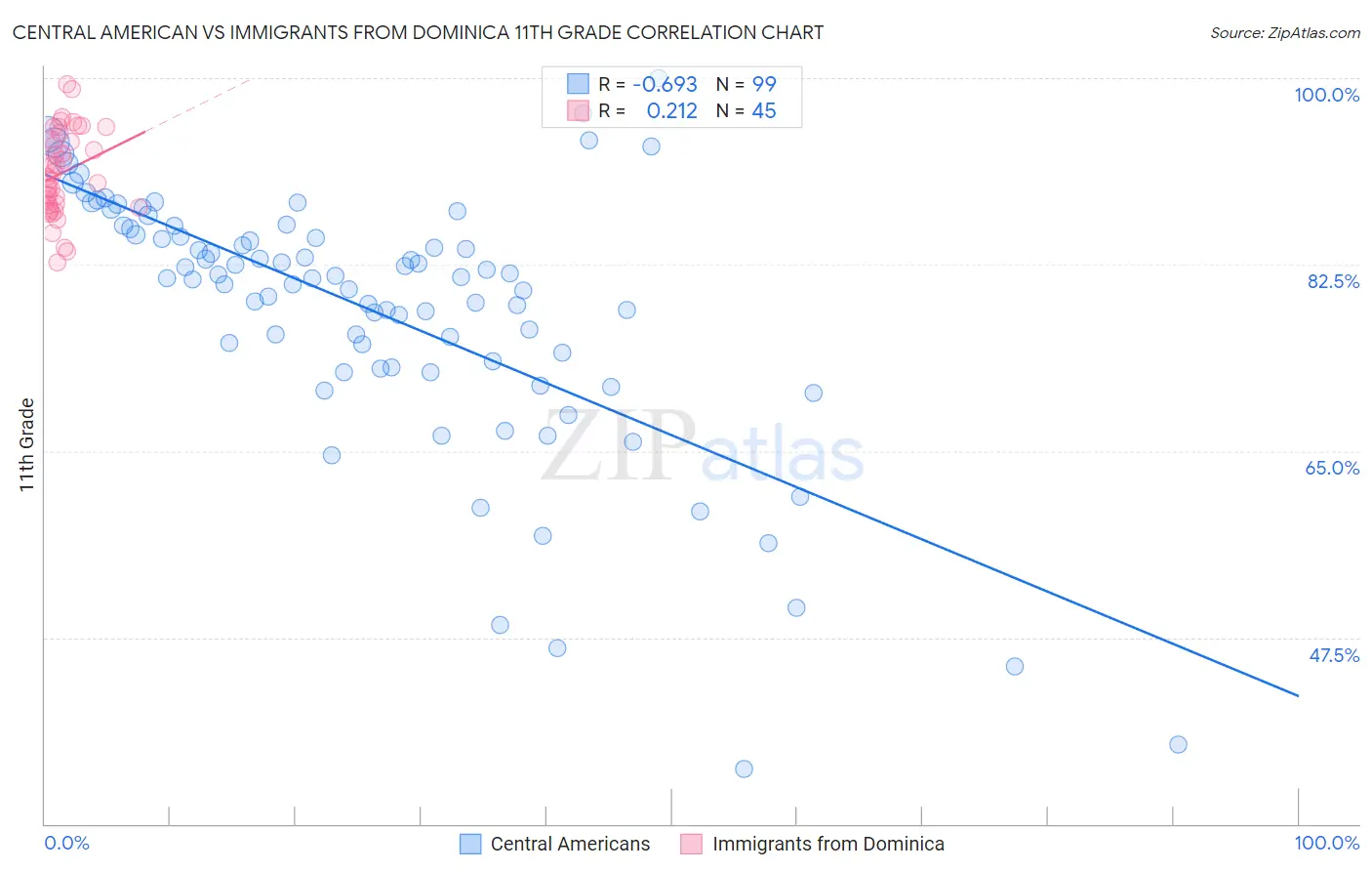 Central American vs Immigrants from Dominica 11th Grade