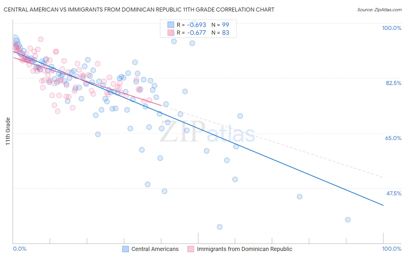 Central American vs Immigrants from Dominican Republic 11th Grade
