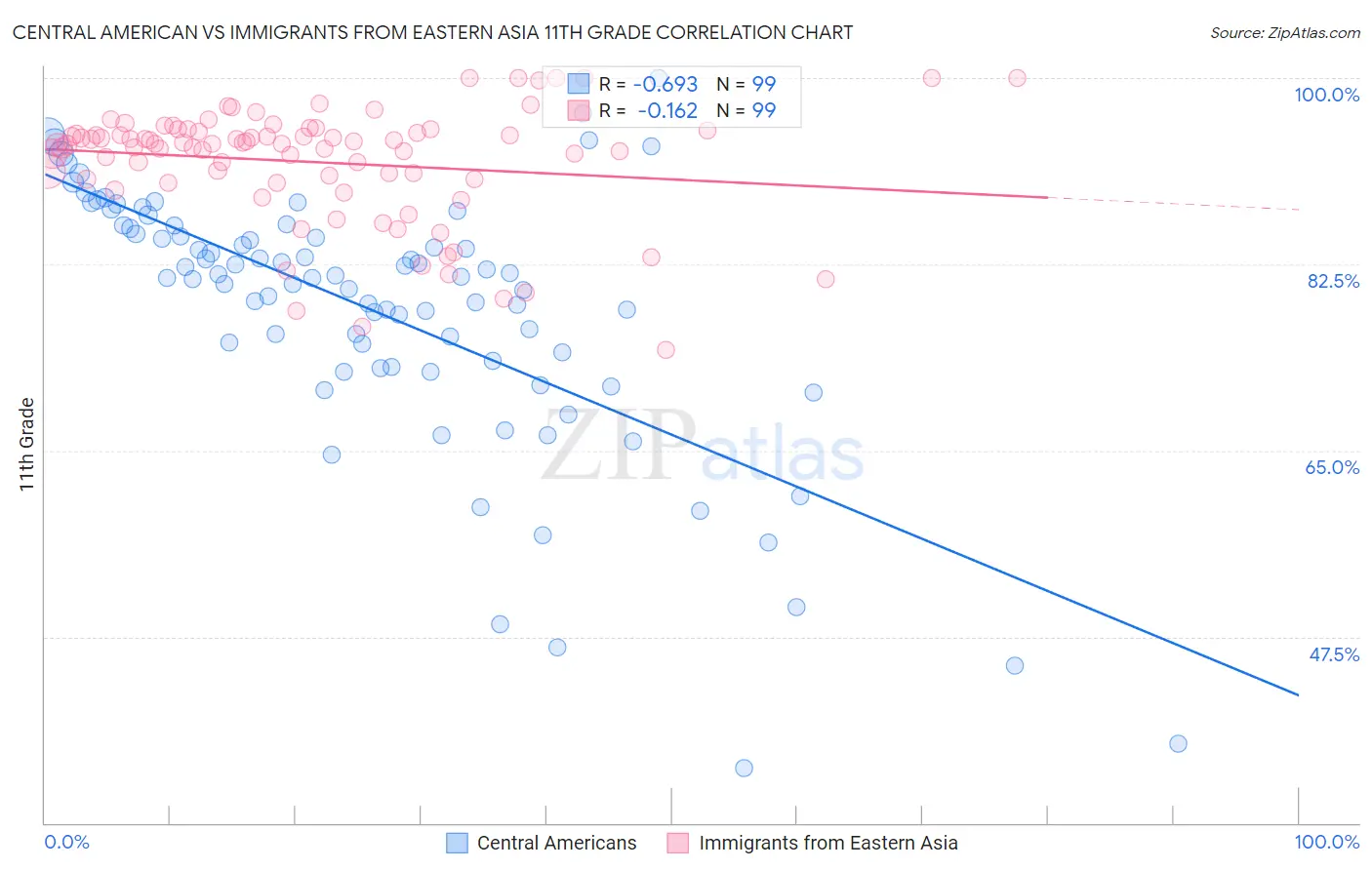 Central American vs Immigrants from Eastern Asia 11th Grade