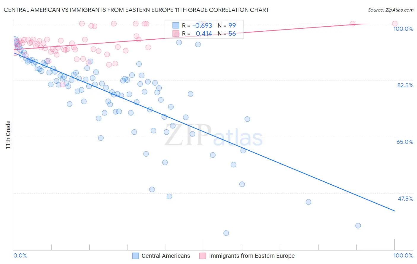 Central American vs Immigrants from Eastern Europe 11th Grade