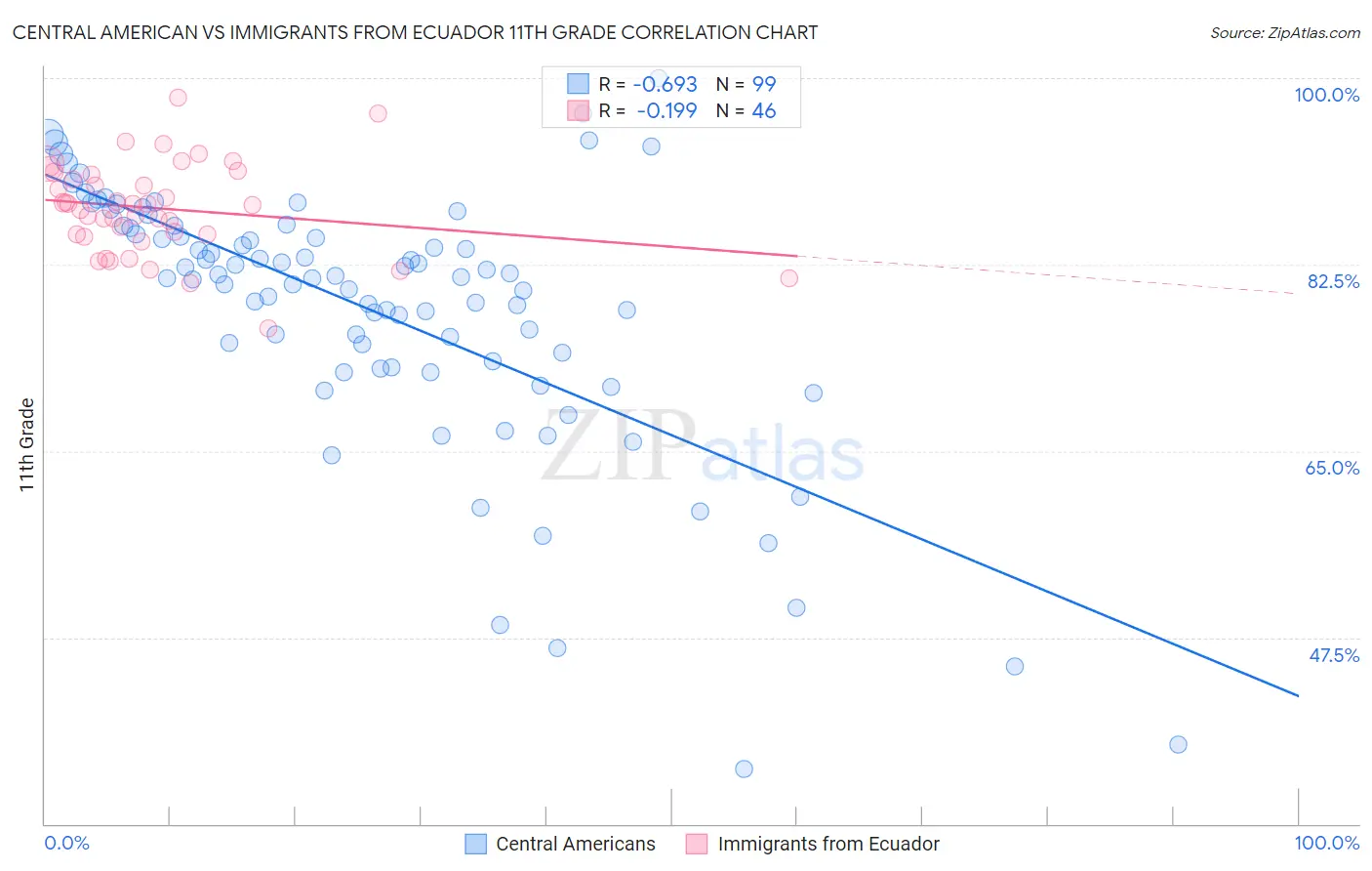Central American vs Immigrants from Ecuador 11th Grade