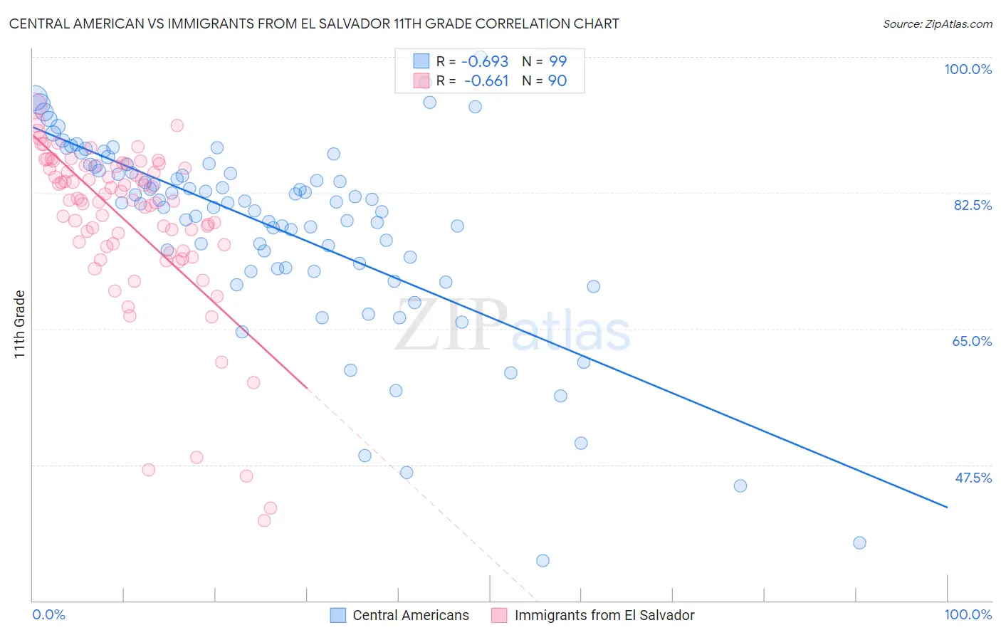 Central American vs Immigrants from El Salvador 11th Grade
