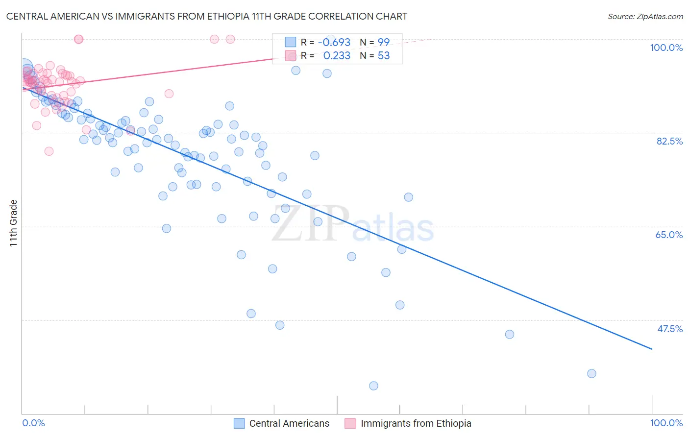 Central American vs Immigrants from Ethiopia 11th Grade