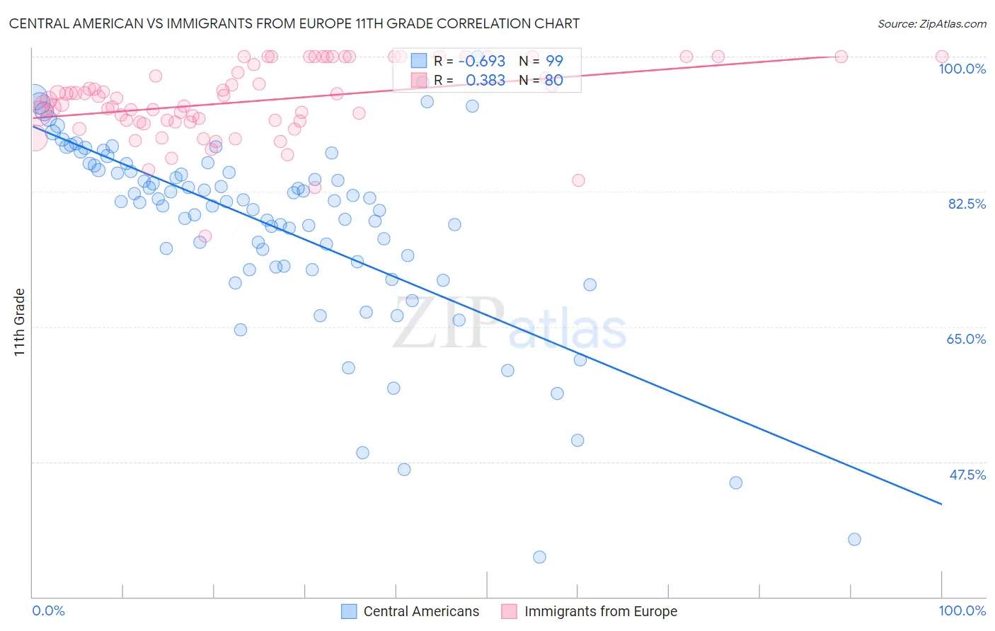 Central American vs Immigrants from Europe 11th Grade