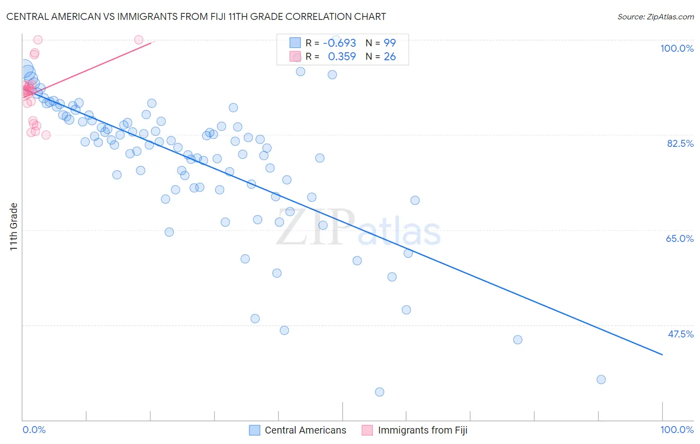 Central American vs Immigrants from Fiji 11th Grade